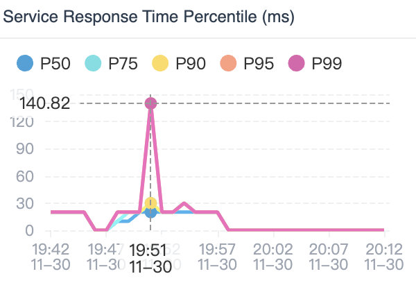 Figure 7: The service response time percentile graph helps to highlight long-tail issues of service performance.