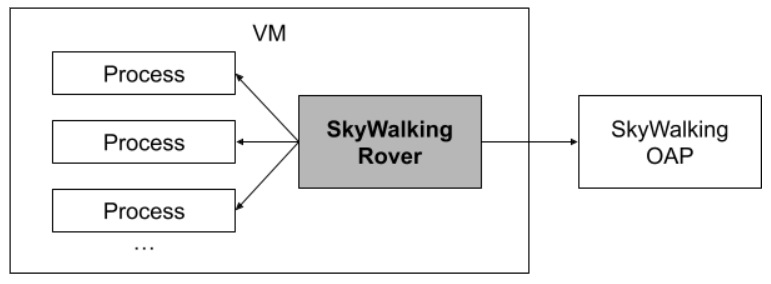 SkyWalking Rover