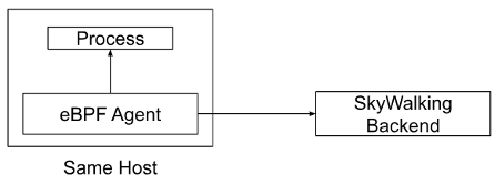 Figure 1: Data Flow of Continuous Profiling