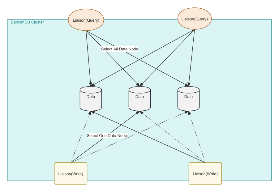 BanyanDB Cluster