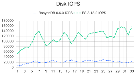 Disk IOPS