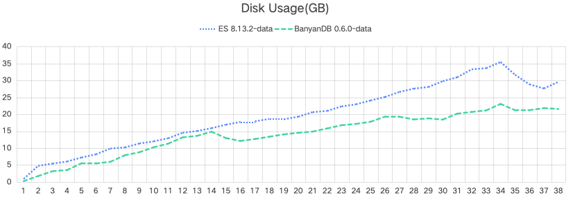 Disk Usage