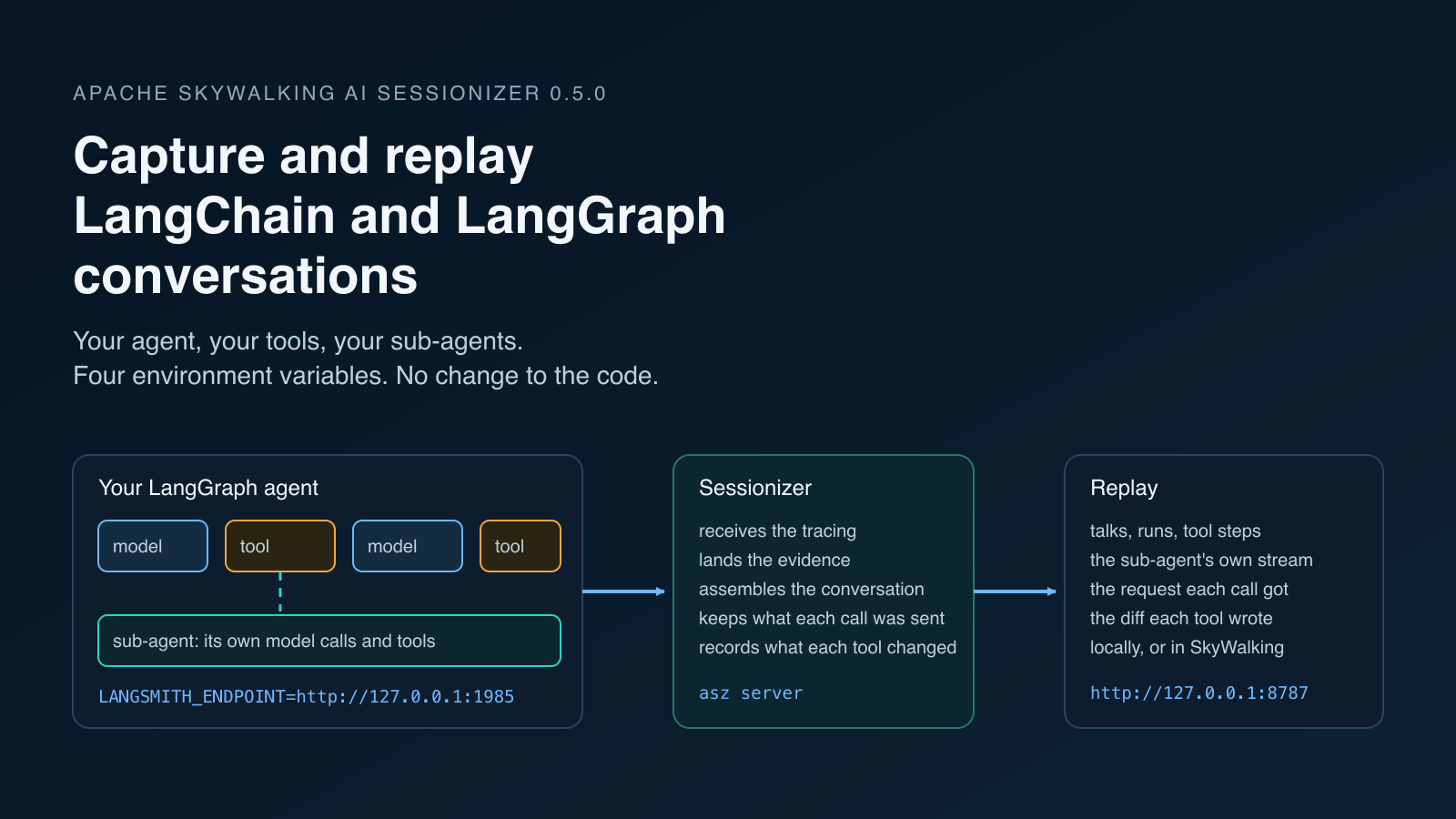 Capture and replay LangChain and LangGraph agent conversations with Apache SkyWalking AI Sessionizer.