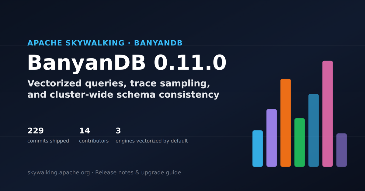 BanyanDB 0.11.0 release cover showing 229 commits, 14 contributors, and three query engines vectorized by default