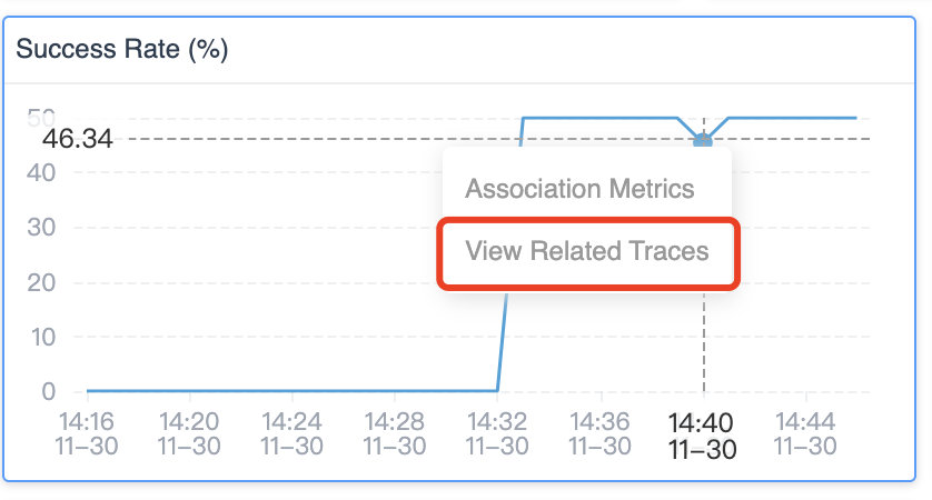 Figure 1: The success rate graph from SkyWalking’s 9.3.0 dashboard with the option to view related traces at a particular time.