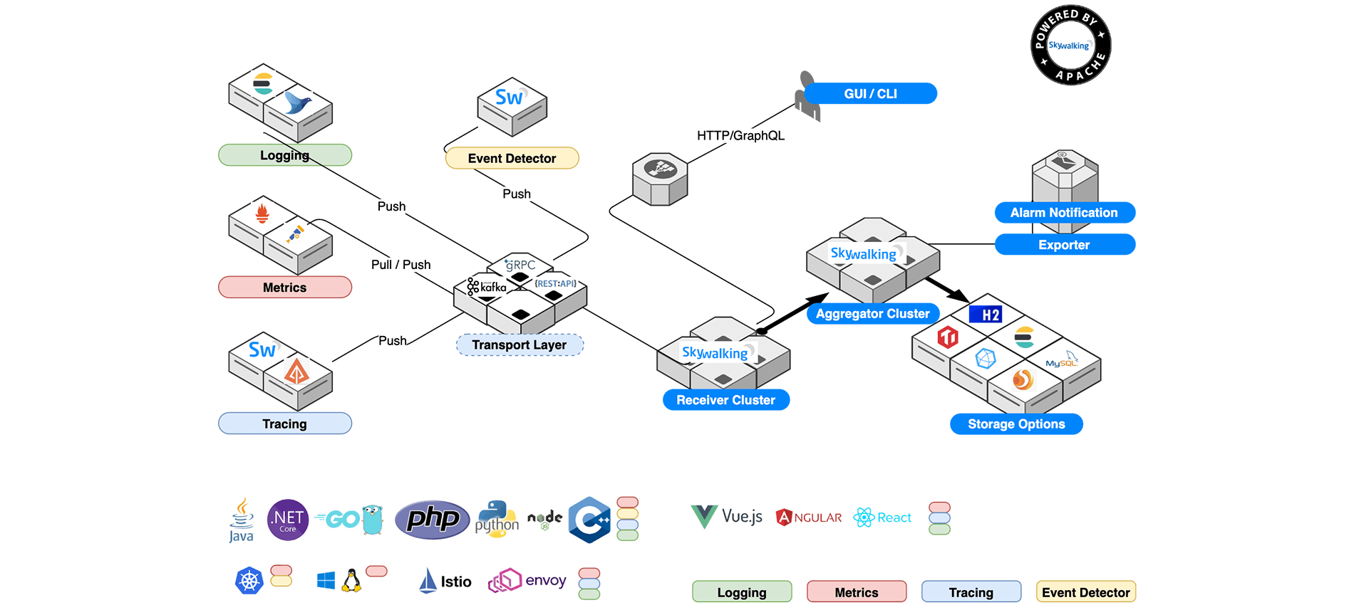 Overview Apache SkyWalking