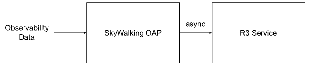 OAP 与 R3 之间的数据交互流程